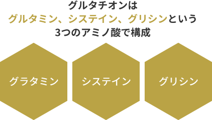 グルタチオンはグルタミン、システイン、グリシンという3つのアミノ酸で構成