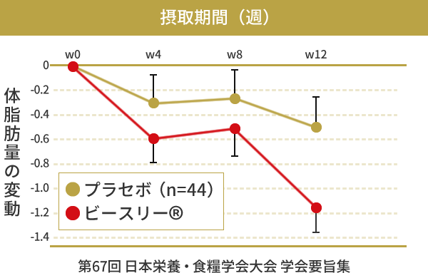 体脂肪量