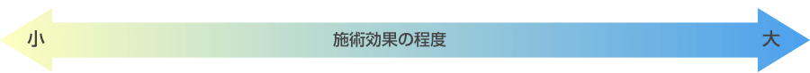 わきが･多汗症治療施術効果の程度