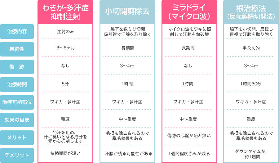 わきが・多汗症の治療施術の比較